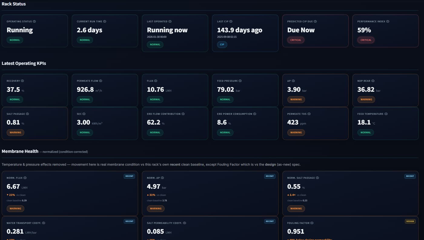 RO Insight rack detail: rack status, latest operating KPIs and normalised membrane health indicators