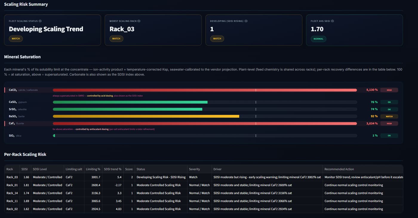 RO Insight scaling risk summary with mineral saturation bars and per-rack scaling risk table